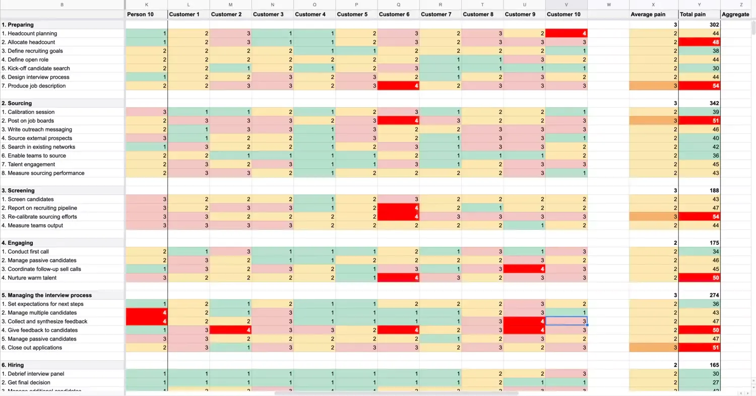 Index of user job pain